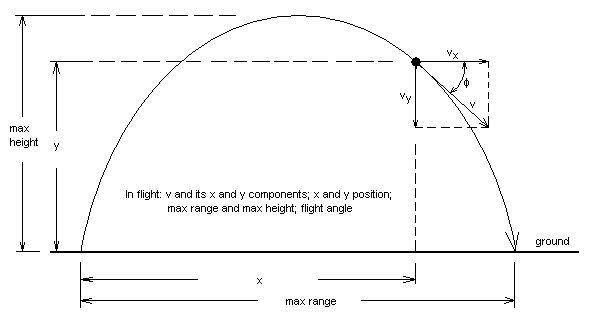 picture: in-flight conditions: v and its components vx and vy, x and y position, max range and max height reached